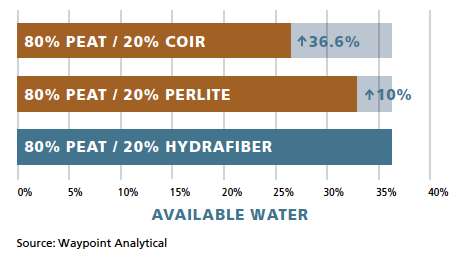 Graph of Available Water